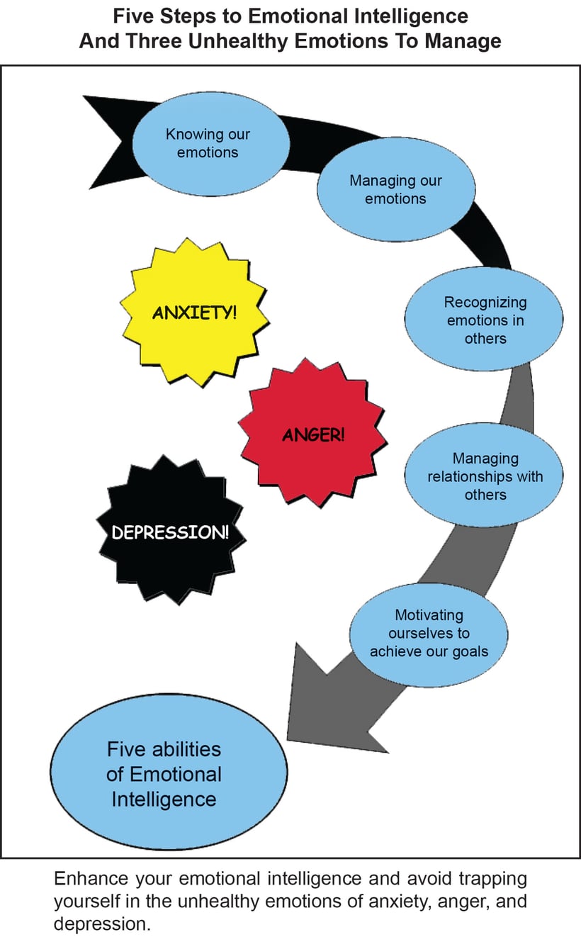 Five steps to emotional intelligence.